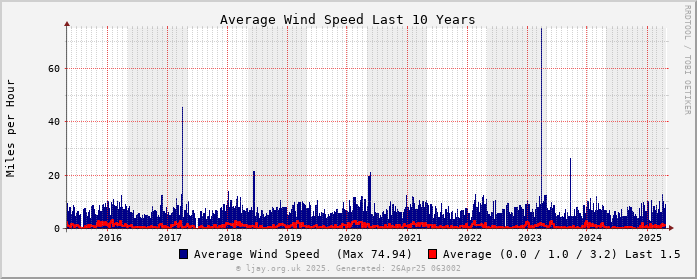 Wind_10Y