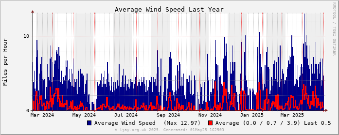 Wind_1Y