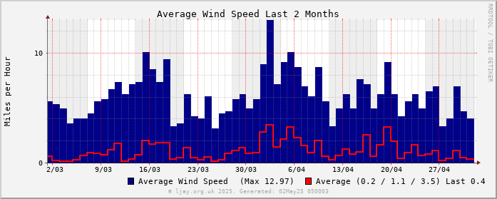 Wind_2M