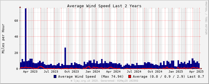 Wind_2Y