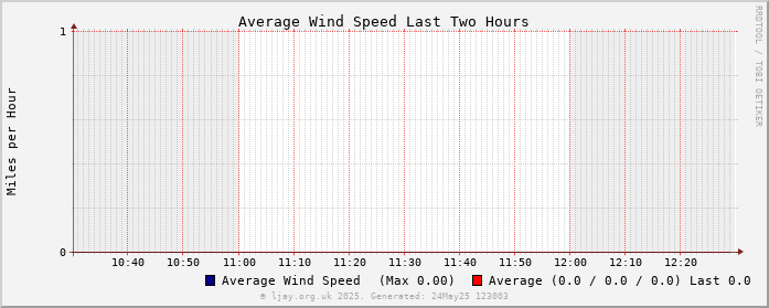 Wind_2h