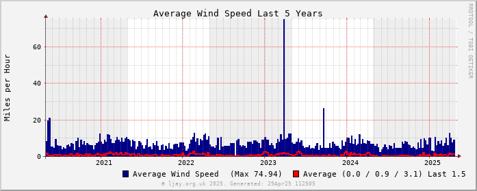 Wind_5Y