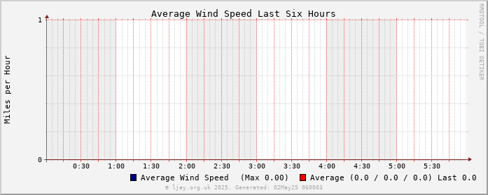 Wind_6h