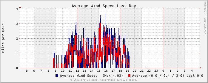 Wind_Day